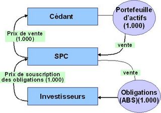 Schéma de base d’une titrisation