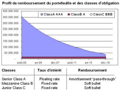 Amortissement d’une titrisation de crédits hypothécaires
