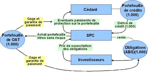 Schéma d’une titrisation synthétique