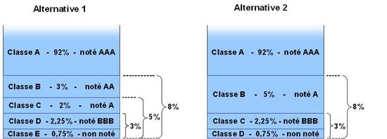 Une alternative de « tranchage » et de création de classes pour un portefeuille